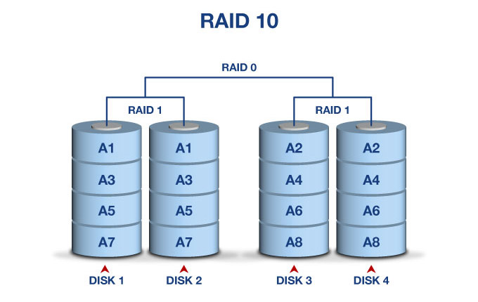 Recupero dati Raid 6 in doppia parità