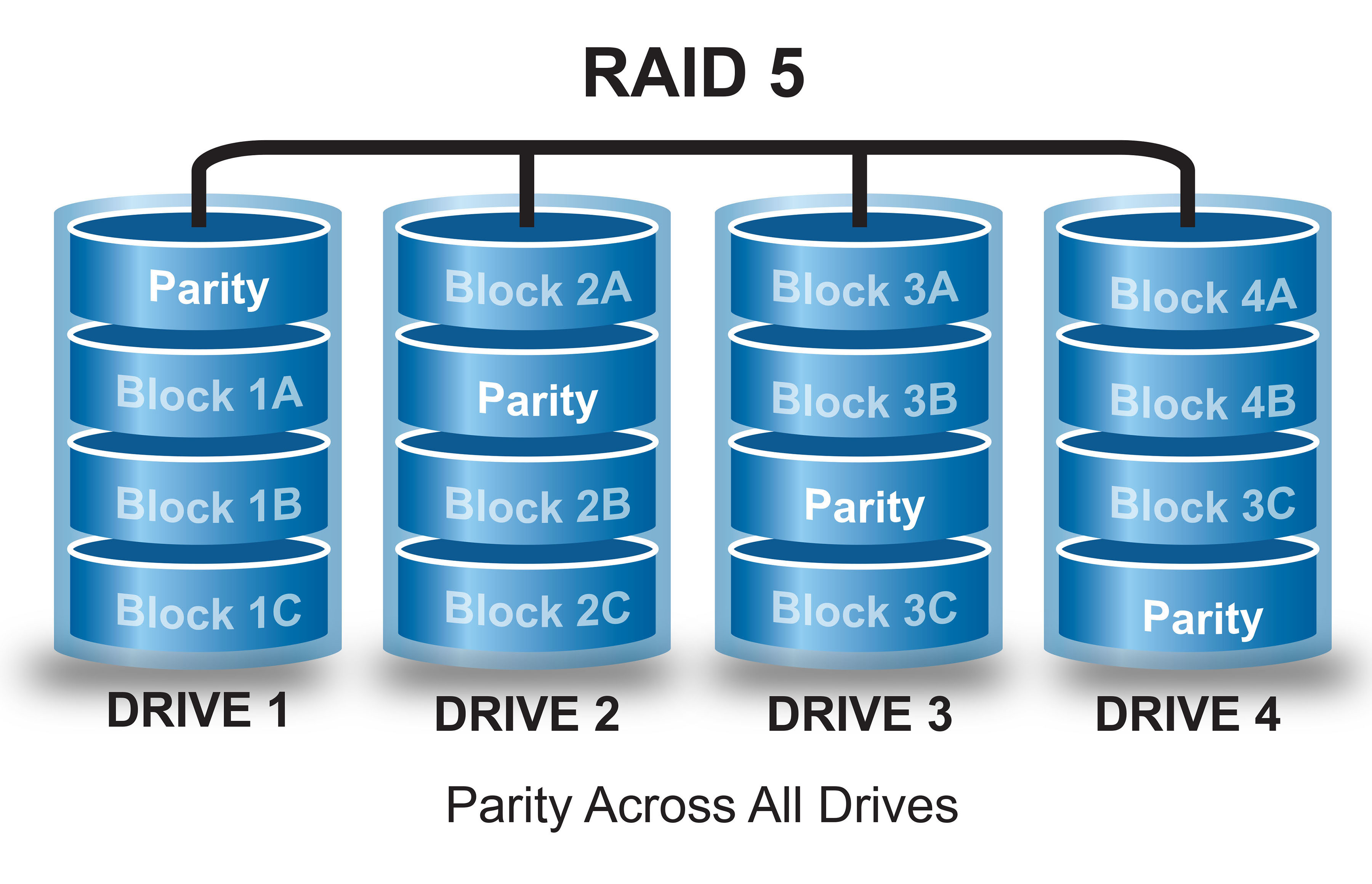 Recupero RAID 5 con parità distribuita